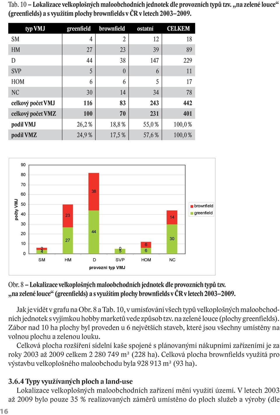 podíl VMJ 26,2 % 18,8 % 55,0 % 100,0 % podíl VMZ 24,9 % 17,5 % 57,6 % 100,0 % 16 Obr. 8 Lokalizace velkoplošných maloobchodních jednotek dle provozních typů tzv.