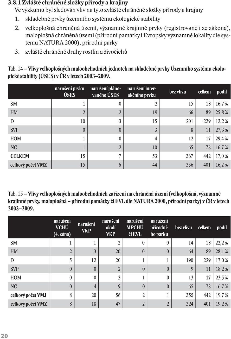 zvláště chráněné druhy rostlin a živočichů Tab. 14 Vlivy velkoplošných maloobchodních jednotek na skladebné prvky Územního systému ekologické stability (ÚSES) v ČR v letech 2003 2009.