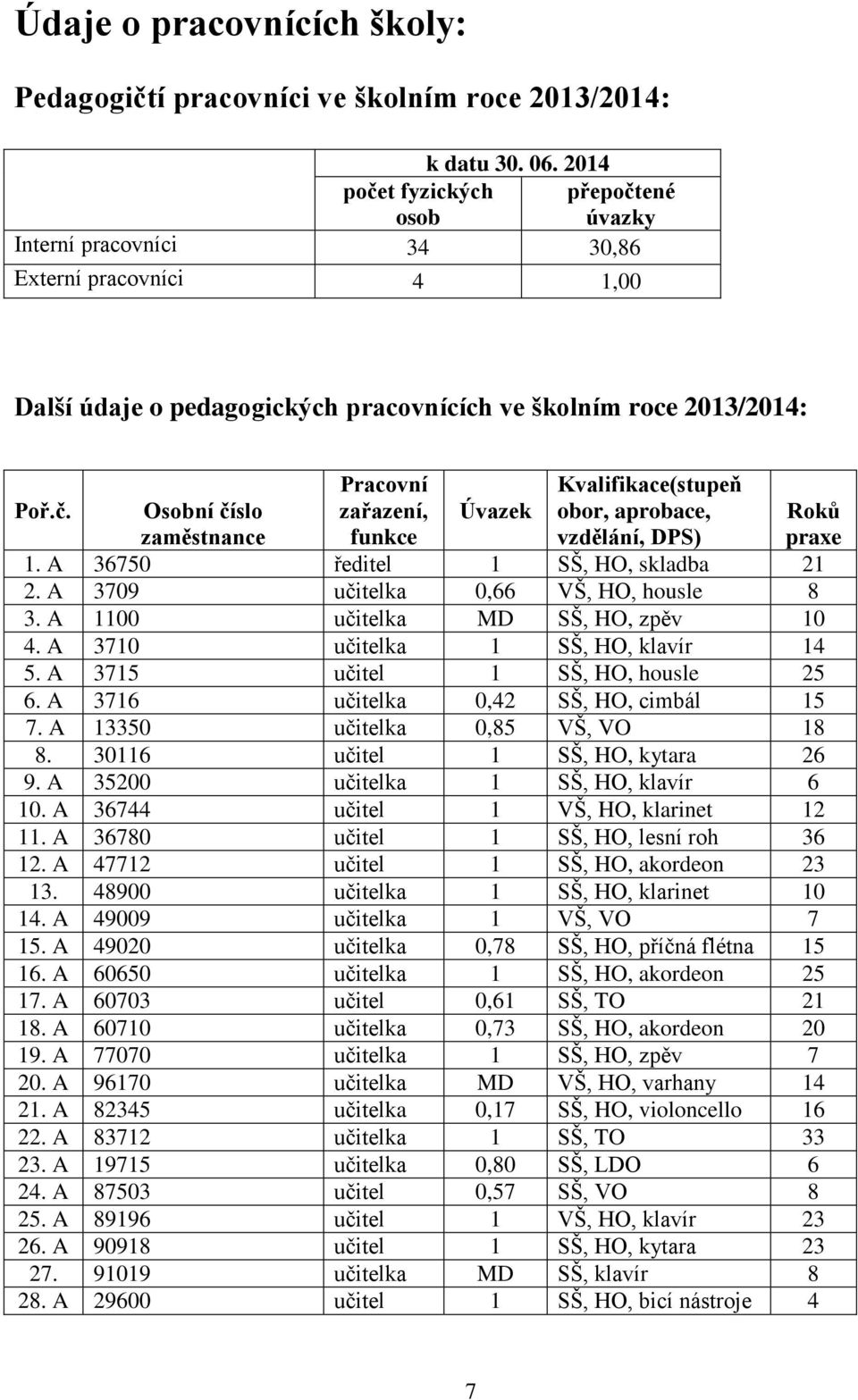 Kvalifikace(stupeň obor, aprobace, vzdělání, DPS) Poř.č. Osobní číslo zaměstnance Úvazek 1. A 36750 ředitel 1 SŠ, HO, skladba 21 2. A 3709 učitelka 0,66 VŠ, HO, housle 8 3.