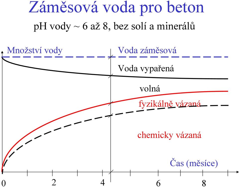 záměsová Voda vypařená volná fyzikálně