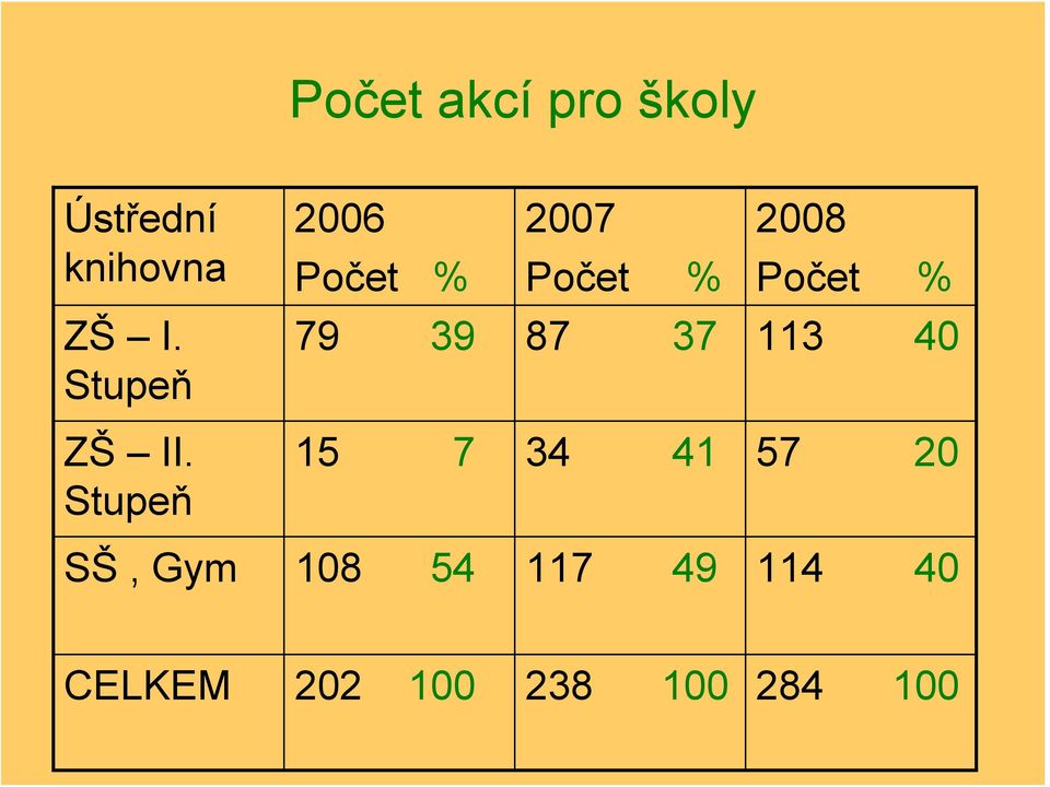 Stupeň 2006 Počet % 2007 Počet % 2008 Počet % 79