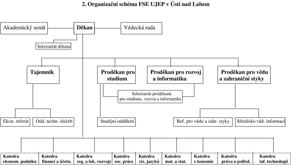 techn. služeb Studijní oddělení Ref. pro vědu a zahr. styky Středisko věd.