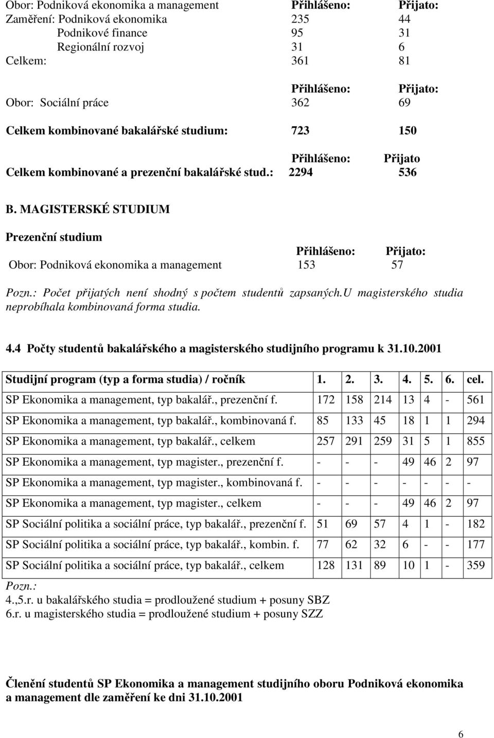 MAGISTERSKÉ STUDIUM Prezenční studium Přihlášeno: Přijato: Obor: Podniková ekonomika a management 153 57 Pozn.: Počet přijatých není shodný s počtem studentů zapsaných.