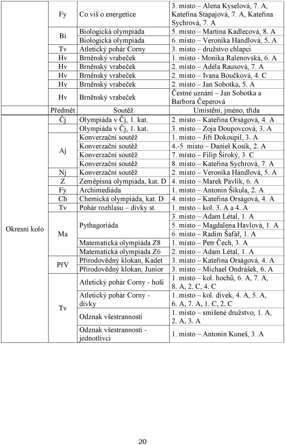 A Hv Brněnský vrabeček 2. místo Ivana Boučková, 4. C Hv Brněnský vrabeček 2. místo Jan Sobotka, 5.