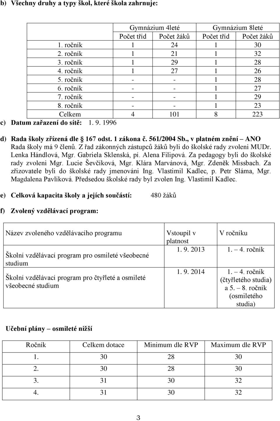 561/2004 Sb., v platném znění ANO Rada školy má 9 členů. Z řad zákonných zástupců žáků byli do školské rady zvoleni MUDr. Lenka Hándlová, Mgr. Gabriela Sklenská, pí. Alena Filipová.