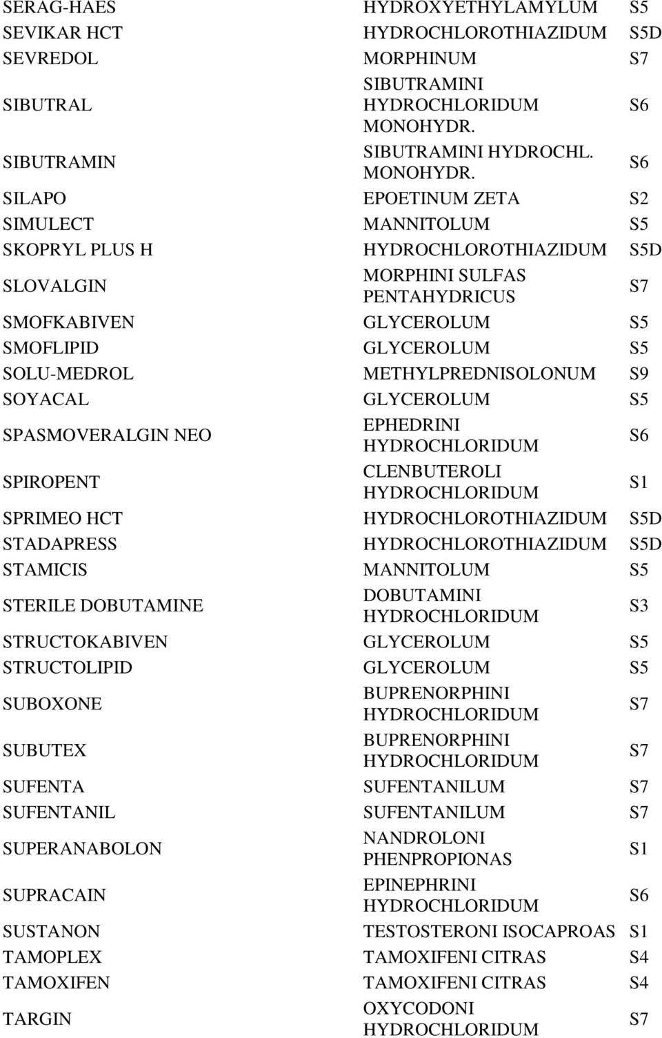 SILAPO EPOETINUM ZETA SIMULECT MANNITOLUM S5 SKOPRYL PLUS H HYDROCHLOROTHIAZIDUM S5D SLOVALGIN MORPHINI SULFAS PENTAHYDRICUS SMOFKABIVEN GLYCEROLUM S5 SMOFLIPID GLYCEROLUM S5 SOLU-MEDROL