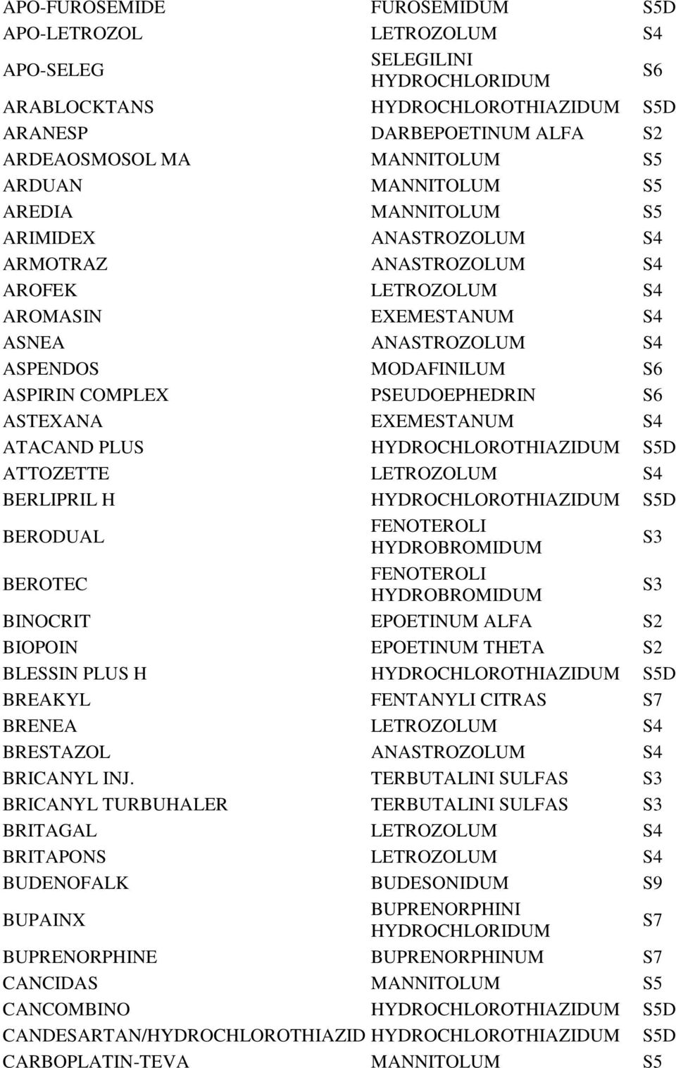 EXEMESTANUM S4 ATACAND PLUS HYDROCHLOROTHIAZIDUM S5D ATTOZETTE LETROZOLUM S4 BERLIPRIL H HYDROCHLOROTHIAZIDUM S5D BERODUAL FENOTEROLI HYDROBROMIDUM S3 BEROTEC FENOTEROLI HYDROBROMIDUM S3 BINOCRIT