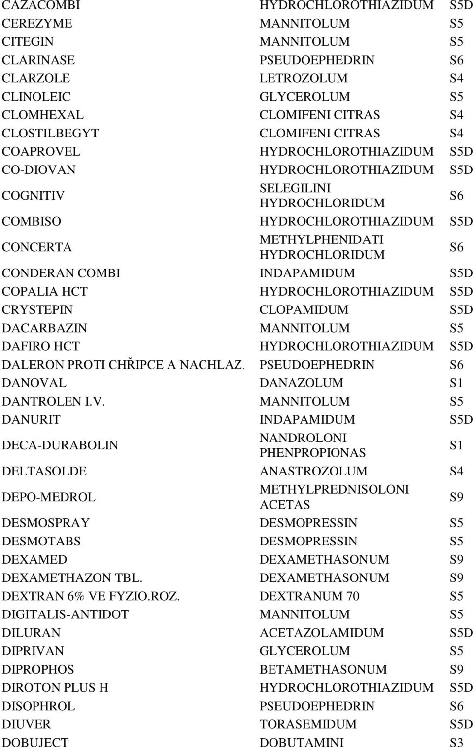 COPALIA HCT HYDROCHLOROTHIAZIDUM S5D CRYSTEPIN CLOPAMIDUM S5D DACARBAZIN MANNITOLUM S5 DAFIRO HCT HYDROCHLOROTHIAZIDUM S5D DALERON PROTI CHŘIPCE A NACHLAZ.