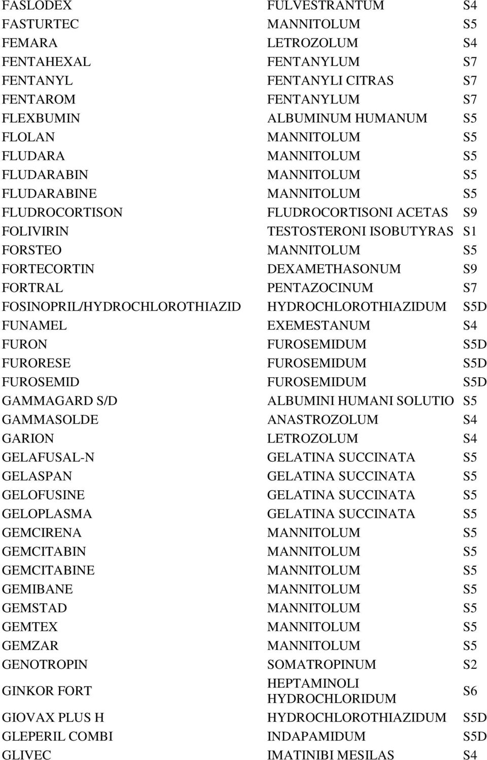 FORTRAL PENTAZOCINUM FOSINOPRIL/HYDROCHLOROTHIAZID HYDROCHLOROTHIAZIDUM S5D FUNAMEL EXEMESTANUM S4 FURON FUROSEMIDUM S5D FURORESE FUROSEMIDUM S5D FUROSEMID FUROSEMIDUM S5D GAMMAGARD S/D ALBUMINI