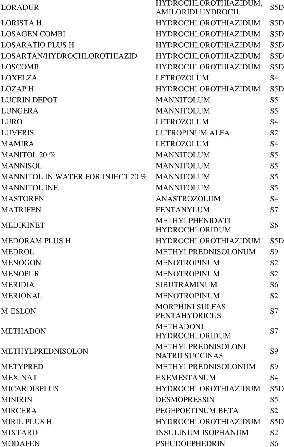 HYDROCHLOROTHIAZIDUM S5D LOXELZA LETROZOLUM S4 LOZAP H HYDROCHLOROTHIAZIDUM S5D LUCRIN DEPOT MANNITOLUM S5 LUNGERA MANNITOLUM S5 LURO LETROZOLUM S4 LUVERIS LUTROPINUM ALFA MAMIRA LETROZOLUM S4