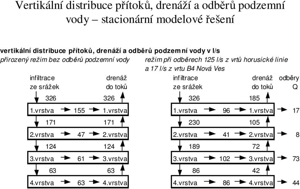 inf iltrace drenáž odběry ze srážek do toků ze srážek do toků Q 326 326 326 185 1.vrstva 155 1.vrstva 1.vrstva 96 1.vrstva 17 171 171 23 15 2.