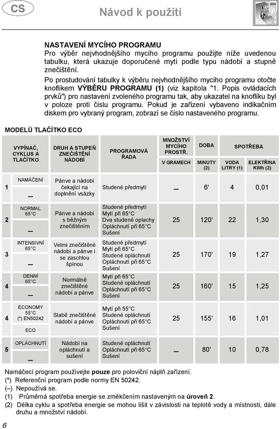 Popis ovládacích prvků") pro nastavení zvoleného programu tak, aby ukazatel na knoflíku byl v poloze proti číslu programu.