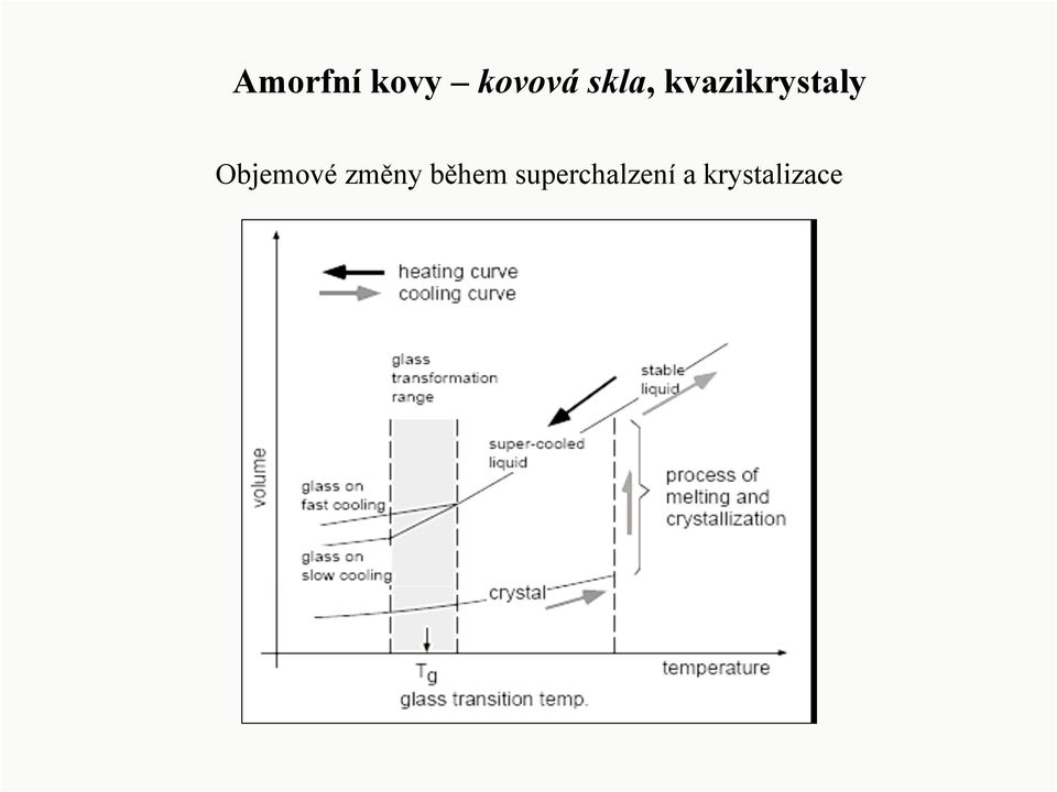 Objemové změny během