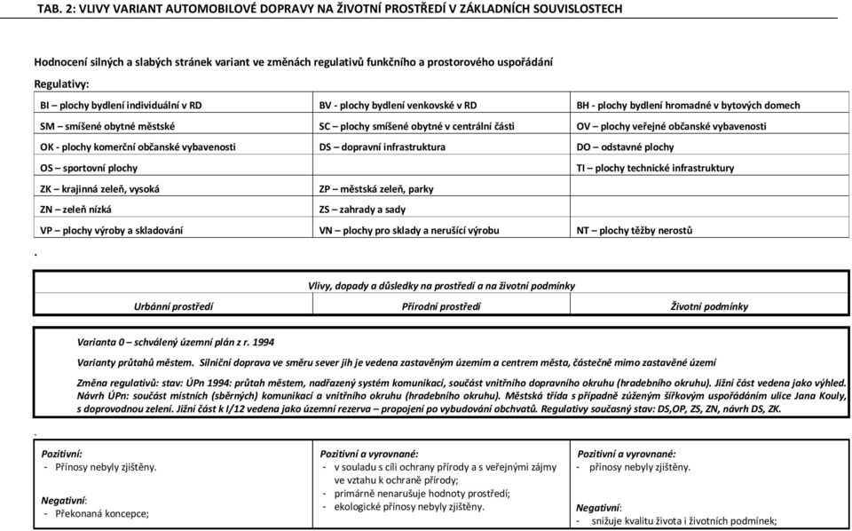 OV plochy veřejné občanské vybavenosti OK - plochy komerční občanské vybavenosti DS dopravní infrastruktura DO odstavné plochy OS sportovní plochy TI plochy technické infrastruktury ZK krajinná