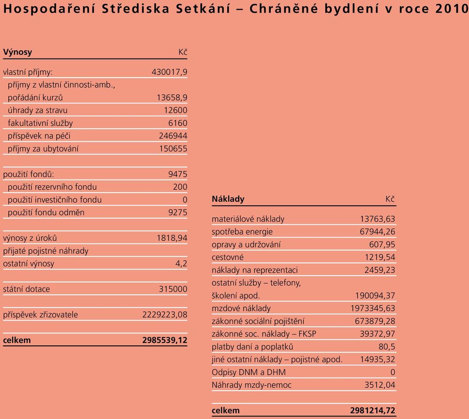 fondu 0 použití fondu odměn 9275 výnosy z úroků 1818,94 přijaté pojistné náhrady ostatní výnosy 4,2 státní dotace 315000 příspěvek zřizovatele 2229223,08 celkem 2985539,12 Náklady Kč materiálové