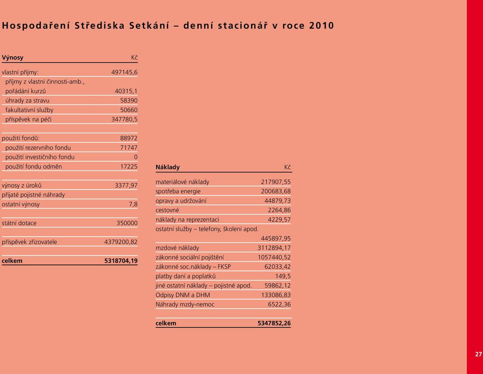 odměn 17225 Náklady Kč výnosy z úroků 3377,97 přijaté pojistné náhrady ostatní výnosy 7,8 státní dotace 350000 příspěvek zřizovatele 4379200,82 celkem 5318704,19 materiálové náklady 217907,55