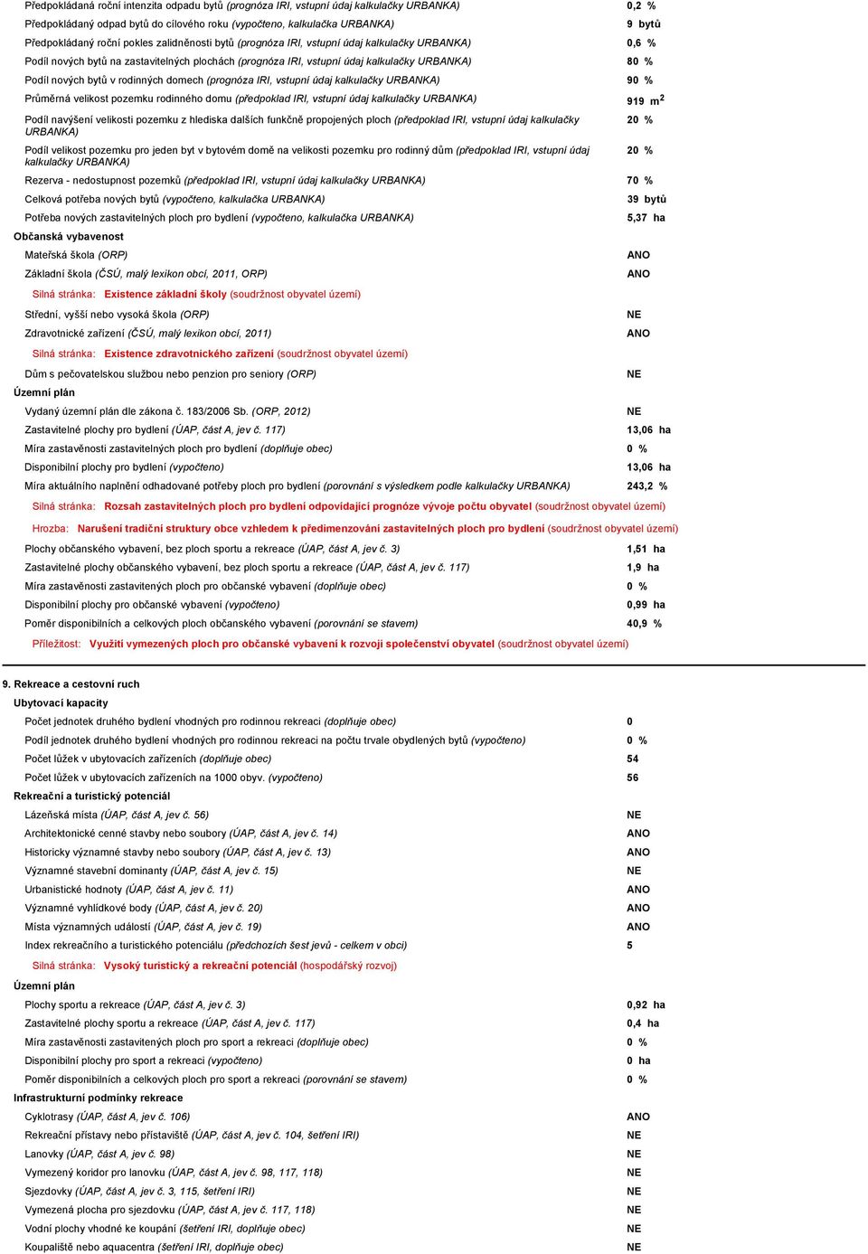 domech (prognóza IRI, vstupní údaj kalkulačky URBANKA) 90 % 9 bytů Průměrná velikost pozemku rodinného domu (předpoklad IRI, vstupní údaj kalkulačky URBANKA) 919 m 2 Podíl navýšení velikosti pozemku