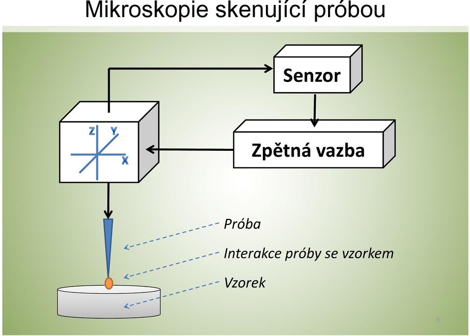 vazba Próba Interakce