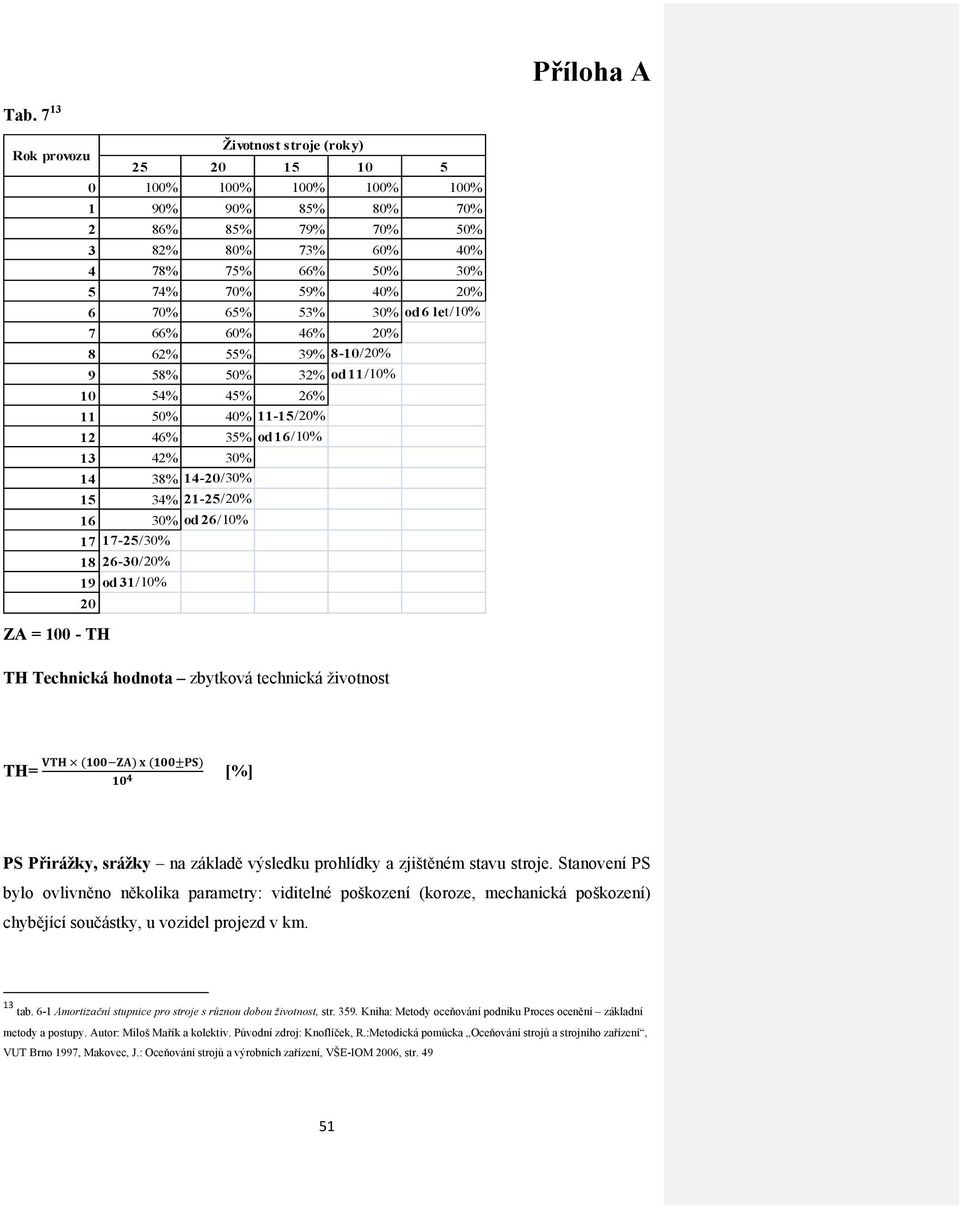 17-25/30% 18 26-30/20% 19 od 31/10% 20 ZA = 100 - TH Životnost stroje (roky) TH Technická hodnota zbytková technická životnost TH= [%] PS Přirážky, srážky na základě výsledku prohlídky a zjištěném