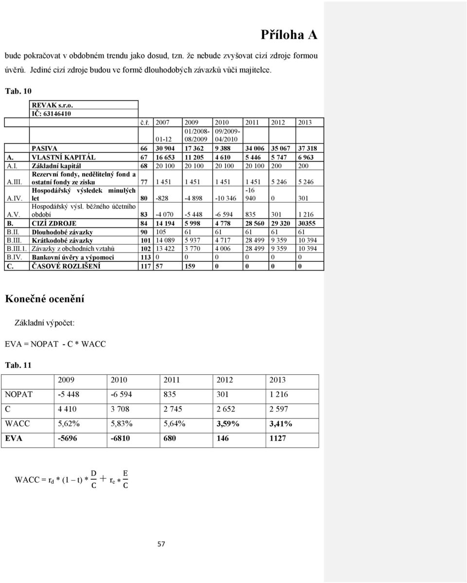 III. Rezervní fondy, nedělitelný fond a ostatní fondy ze zisku 77 1 451 1 451 1 451 1 451 5 246 5 246 A.IV. Hospodářský výsledek minulých let 80-828 -4 898-10 346-16 940 0 301 A.V. Hospodářský výsl. běžného účetního období 83-4 070-5 448-6 594 835 301 1 216 B.