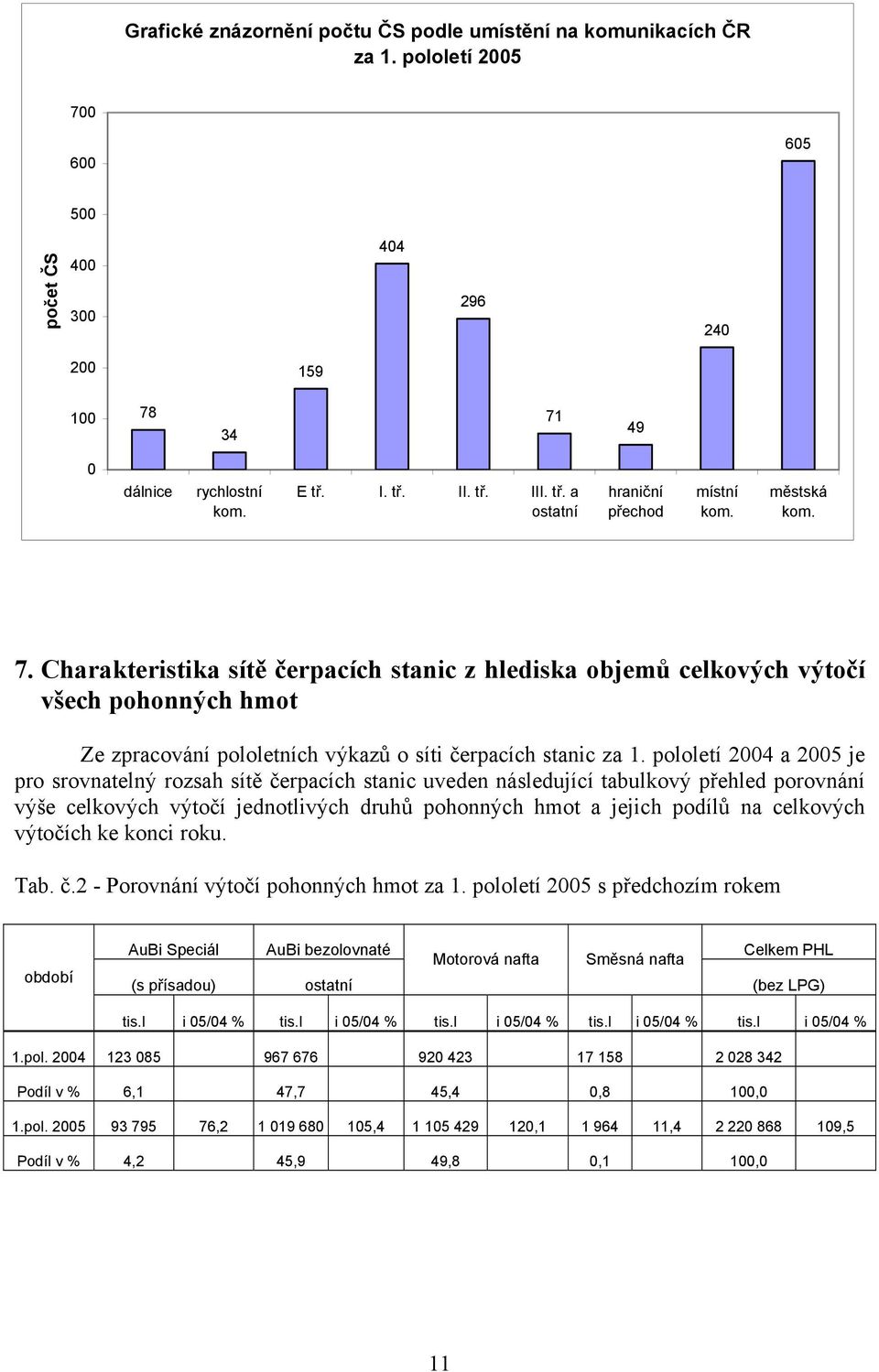 Charakteristika sítě čerpacích stanic z hlediska objemů celkových výtočí všech pohonných hmot Ze zpracování pololetních výkazů o síti čerpacích stanic za 1.