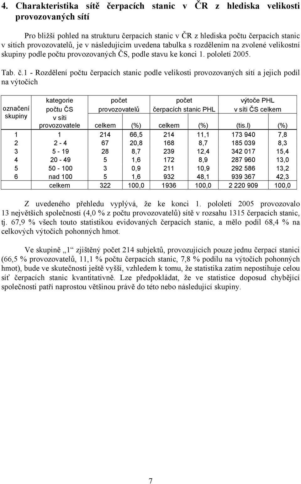 1 - Rozdělení počtu čerpacích stanic podle velikosti provozovaných sítí a jejich podíl na výtočích kategorie počet počet výtoče PHL označení počtu ČS provozovatelů čerpacích stanic PHL v síti ČS