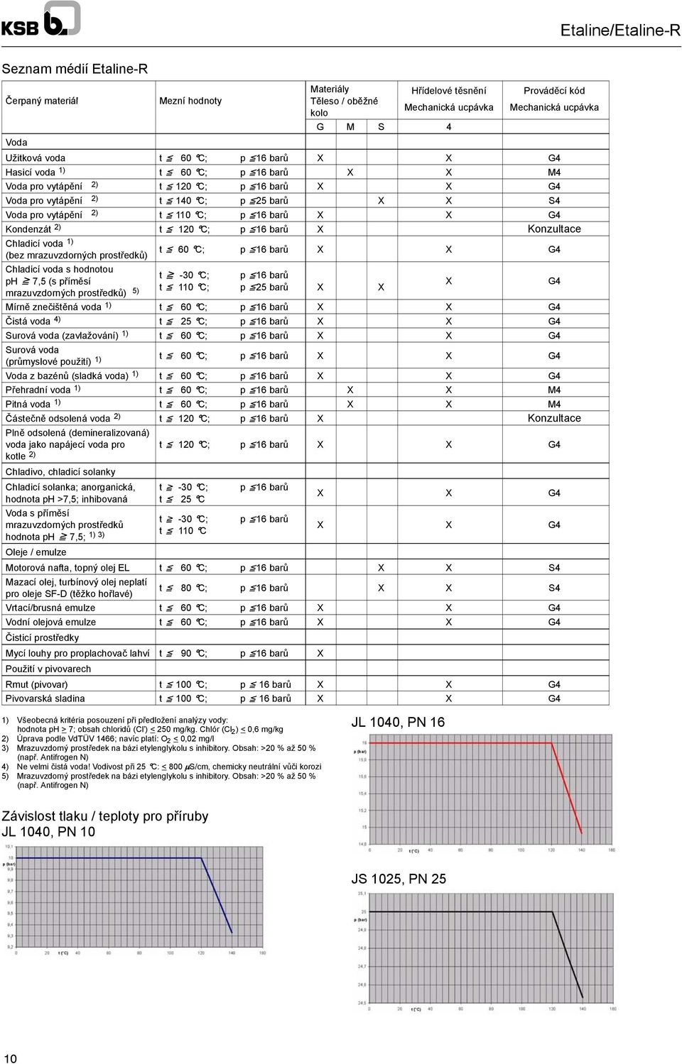 Chladicí voda 1) (bez razuvzdorných prostředků) t C; p 1 barů X X G Chladicí voda s hodnotou ph 7, (s příěsí razuvzdorných prostředků) ) t - C; p 1 barů t 1 C; p barů X X Mírně znečištěná voda 1) t
