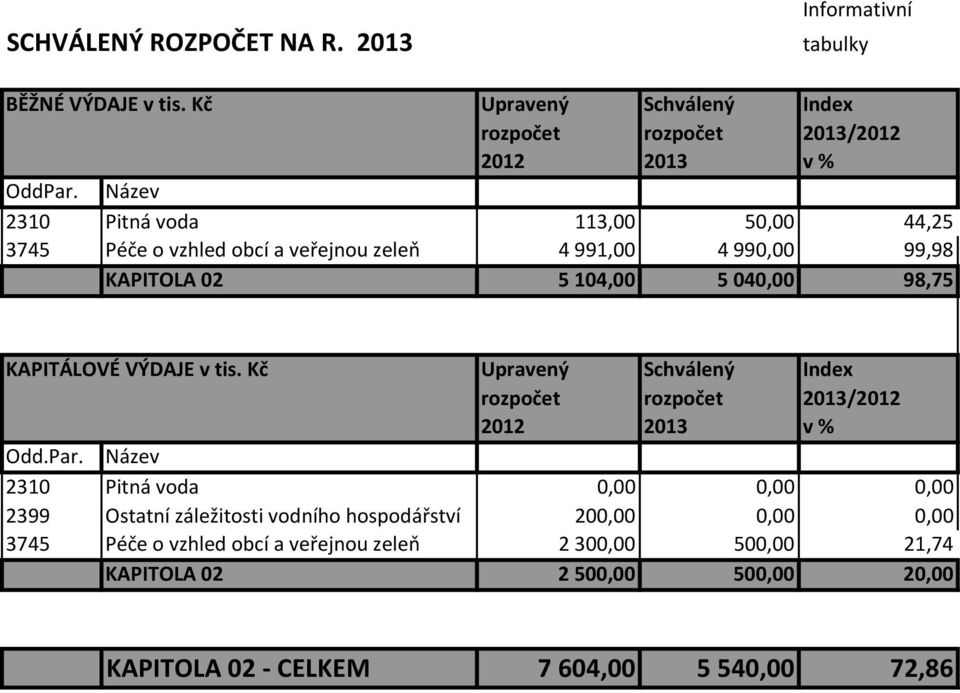 98,75 KAPITÁLOVÉ VÝDAJE v tis. Kč Upravený Schválený Index Odd.Par.