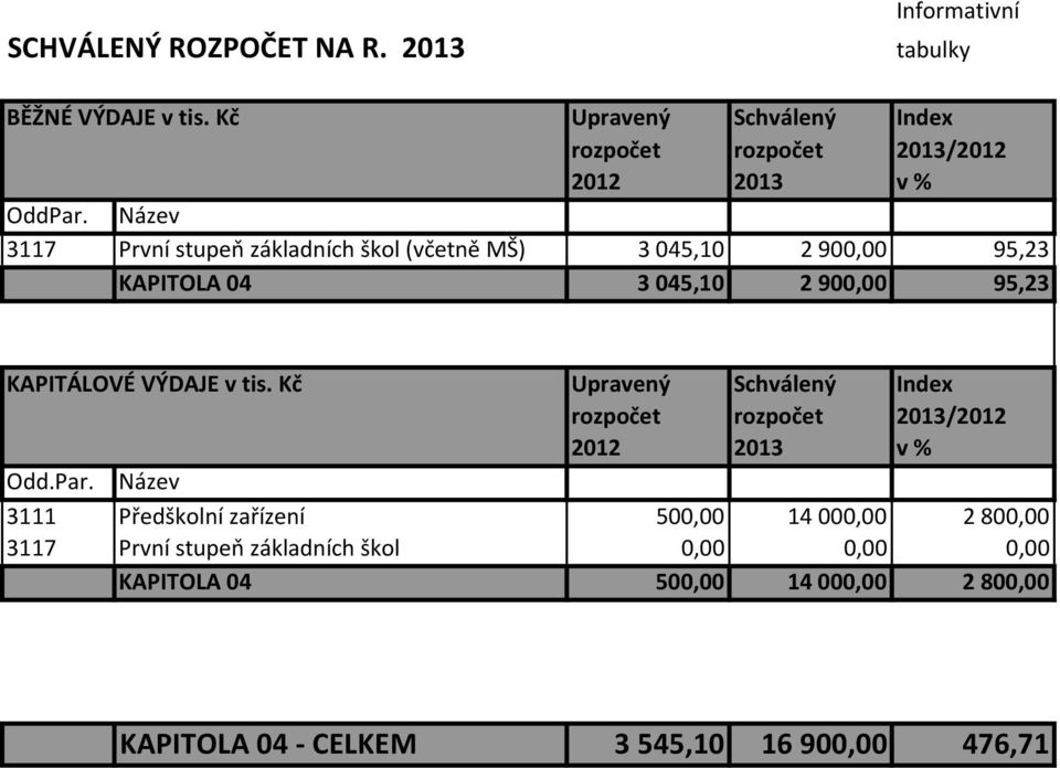 KAPITÁLOVÉ VÝDAJE v tis. Kč Upravený Schválený Index Odd.Par.