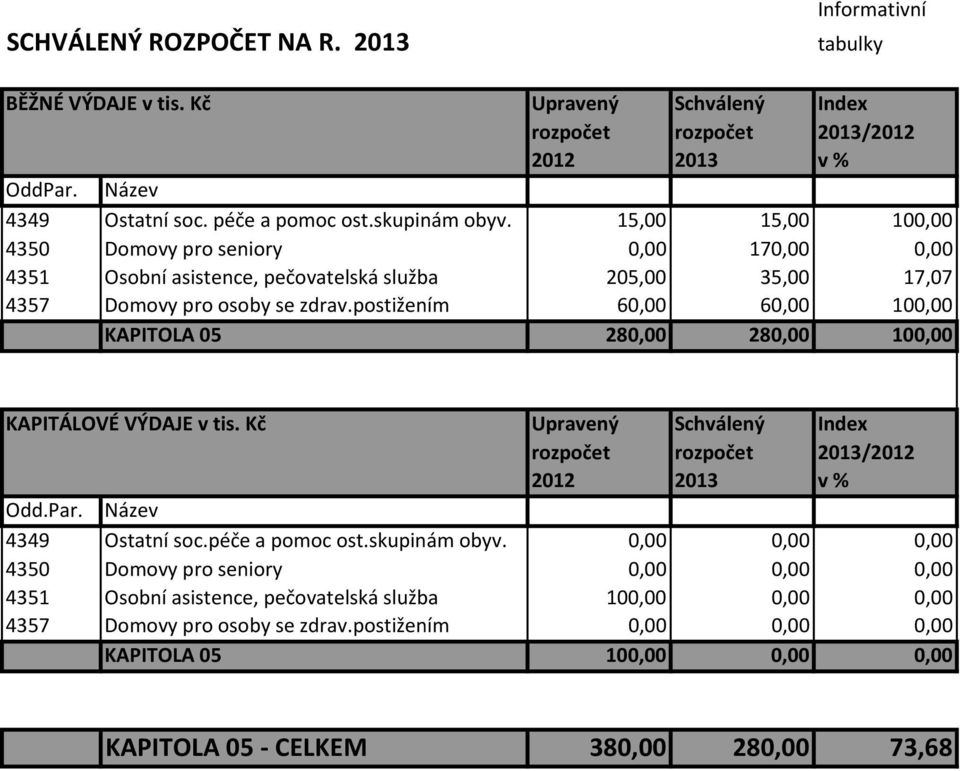 postižením 60,00 60,00 100,00 KAPITOLA 05 280,00 280,00 100,00 KAPITÁLOVÉ VÝDAJE v tis. Kč Upravený Schválený Index Odd.Par. Název 4349 Ostatní soc.péče a pomoc ost.skupinám obyv.