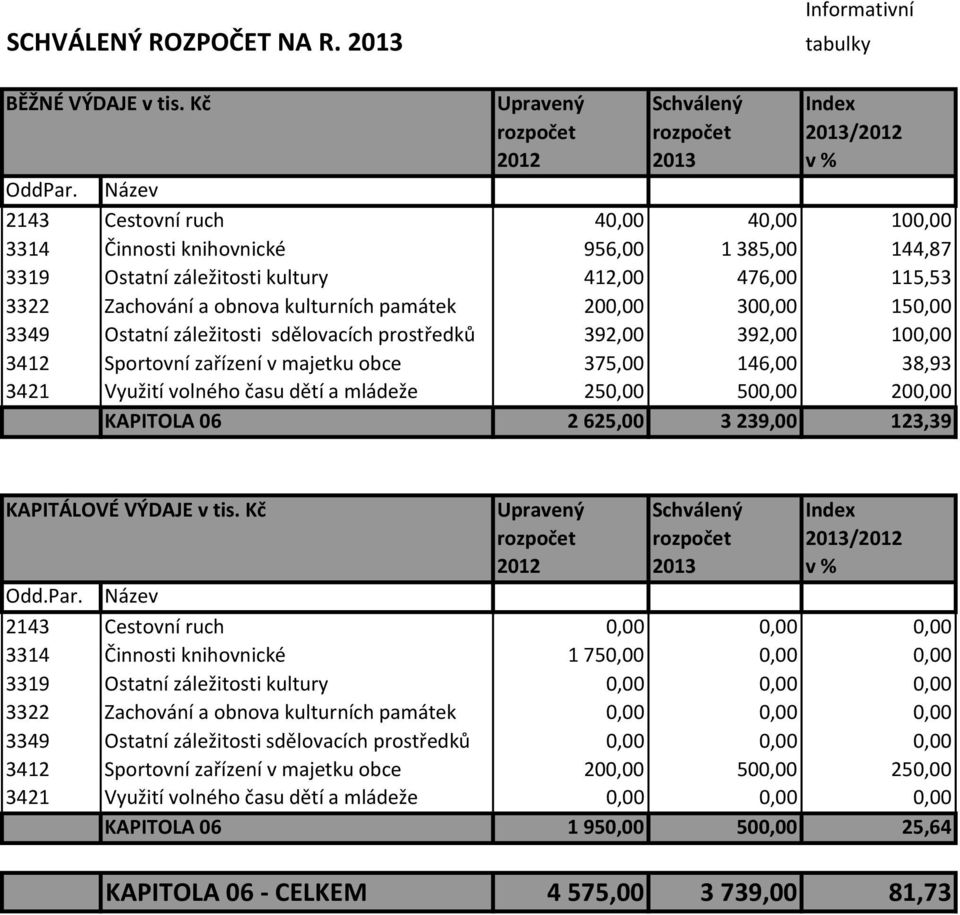 300,00 150,00 3349 Ostatní záležitosti sdělovacích prostředků 392,00 392,00 100,00 3412 Sportovní zařízení v majetku obce 375,00 146,00 38,93 3421 Využití volného času dětí a mládeže 250,00 500,00