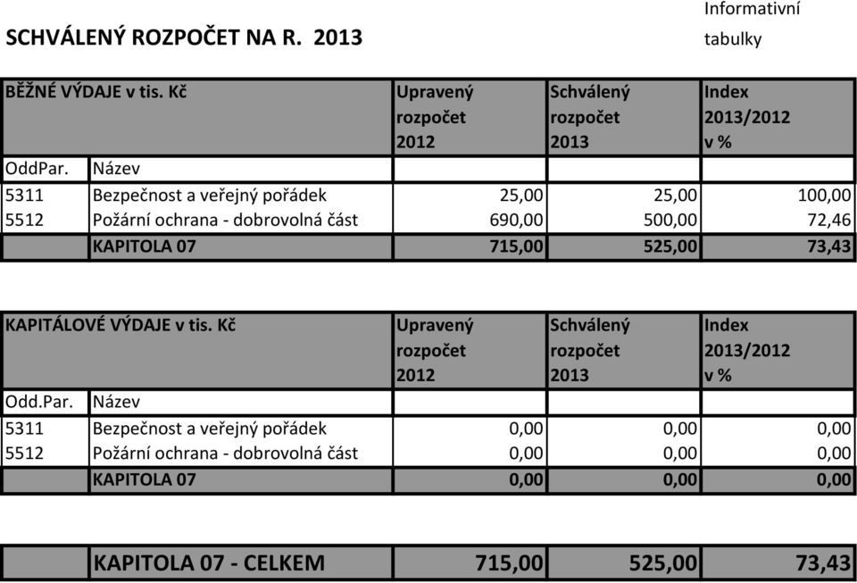 KAPITOLA 07 715,00 525,00 73,43 KAPITÁLOVÉ VÝDAJE v tis. Kč Upravený Schválený Index Odd.Par.