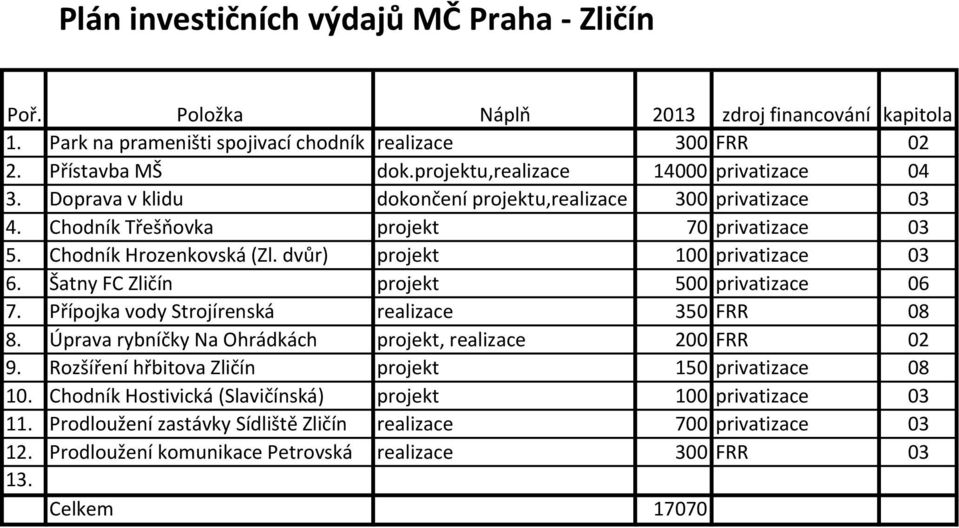 dvůr) projekt 100 privatizace 03 6. Šatny FC Zličín projekt 500 privatizace 06 7. Přípojka vody Strojírenská realizace 350 FRR 08 8. Úprava rybníčky Na Ohrádkách projekt, realizace 200 FRR 02 9.