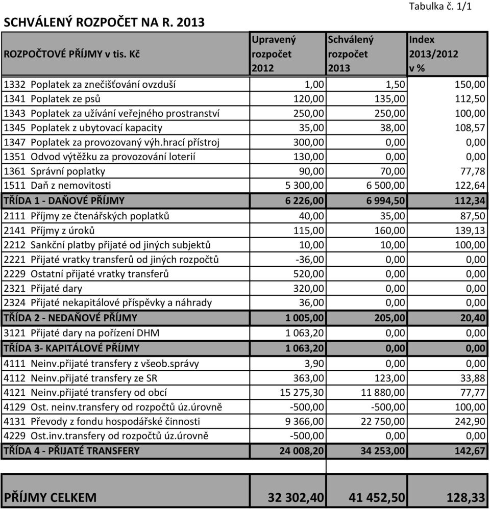 kapacity 35,00 38,00 108,57 1347 Poplatek za provozovaný výh.