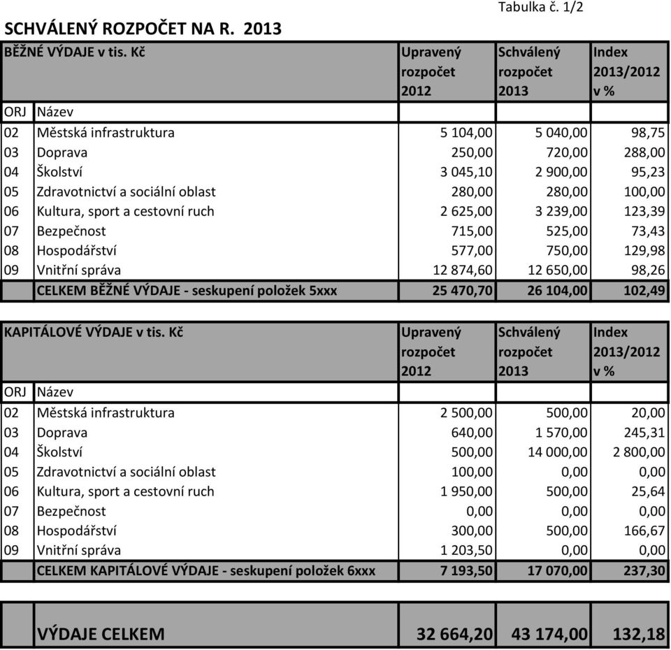 280,00 100,00 06 Kultura, sport a cestovní ruch 2625,00 3239,00 123,39 07 Bezpečnost 715,00 525,00 73,43 08 Hospodářství 577,00 750,00 129,98 09 Vnitřní správa 12874,60 12650,00 98,26 CELKEM BĚŽNÉ