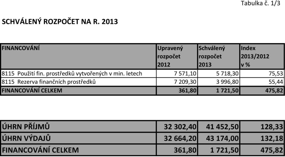 letech 7571,10 5718,30 75,53 8115 Rezerva finančních prostředků 7209,30 3996,80 55,44