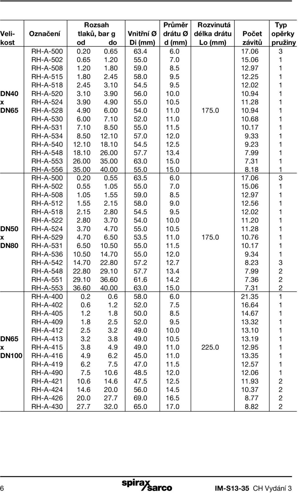 28 1 DN65 RH-A-528 4.90 6.00 54.0 11.0 175.0 10.94 1 RH-A-530 6.00 7.10 52.0 11.0 10.68 1 RH-A-531 7.10 8.50 55.0 11.5 10.17 1 RH-A-534 8.50 12.10 57.0 12.0 9.33 1 RH-A-540 12.10 18.10 54.5 12.5 9.