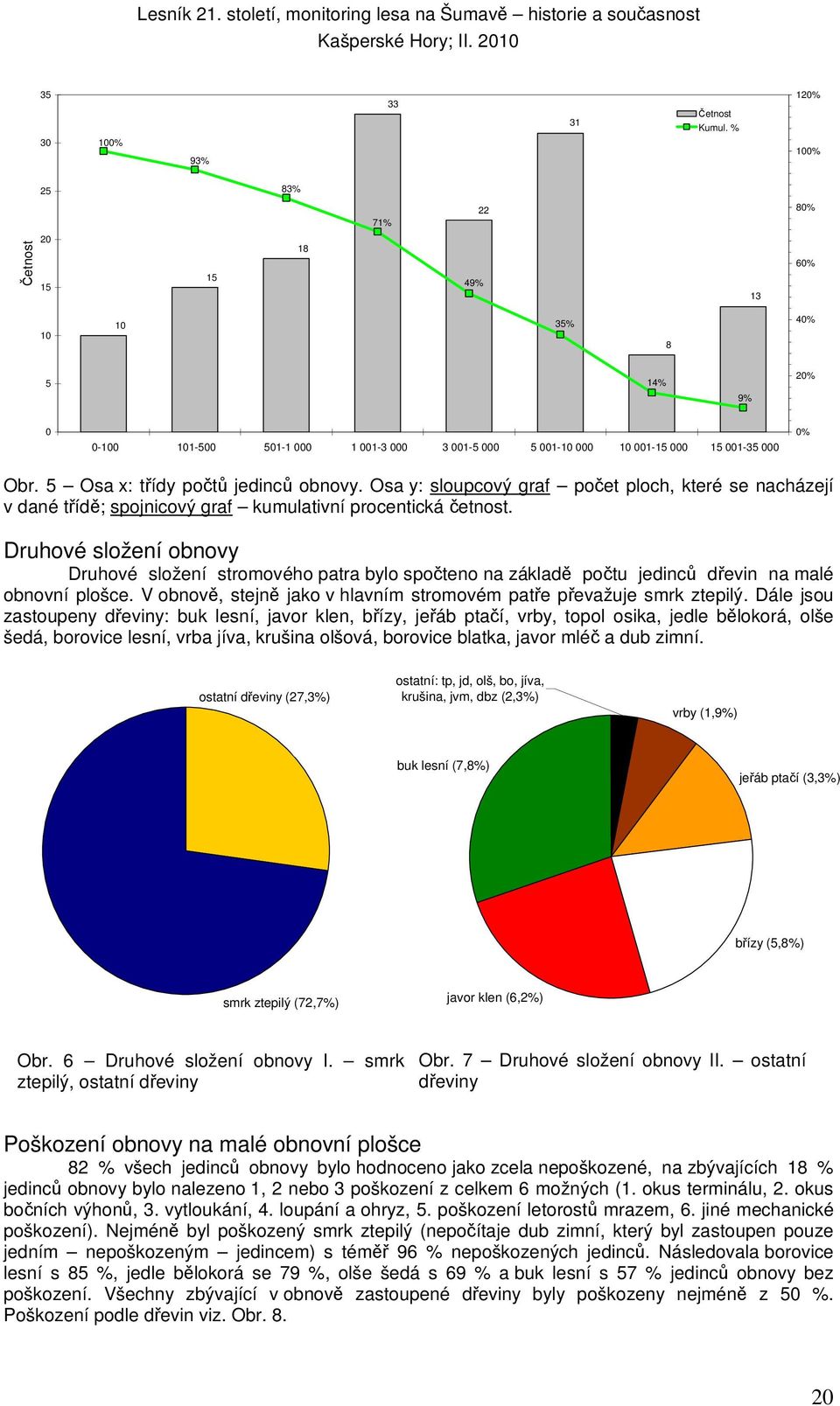 5 Osa x: třídy počtů jedinců obnovy. Osa y: sloupcový graf počet ploch, které se nacházejí v dané třídě; spojnicový graf kumulativní procentická četnost.