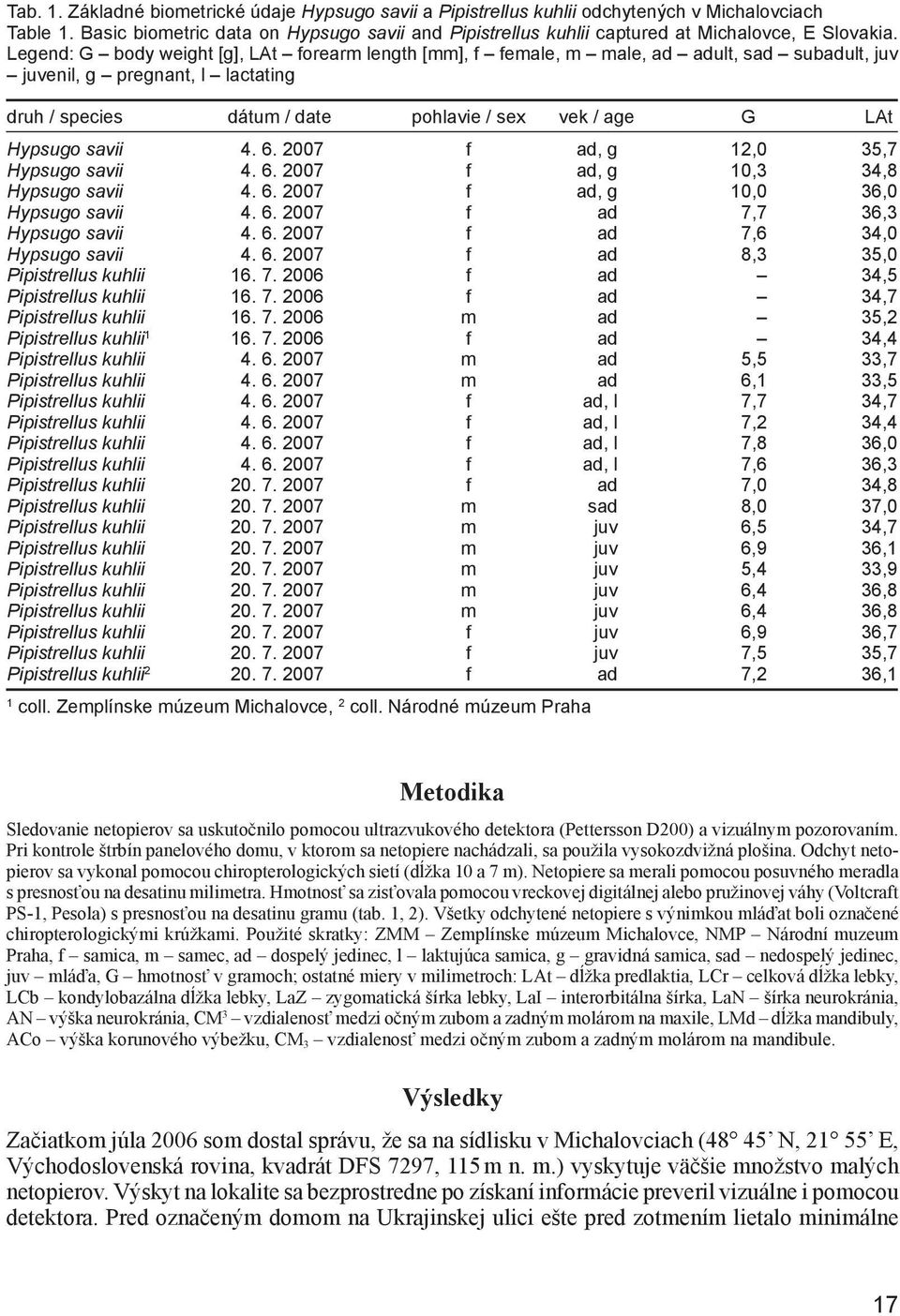 Legend: G body weight [g], LAt forearm length [mm], f female, m male, ad adult, sad subadult, juv juvenil, g pregnant, l lactating druh / species dátum / date pohlavie / sex vek / age G LAt Hypsugo