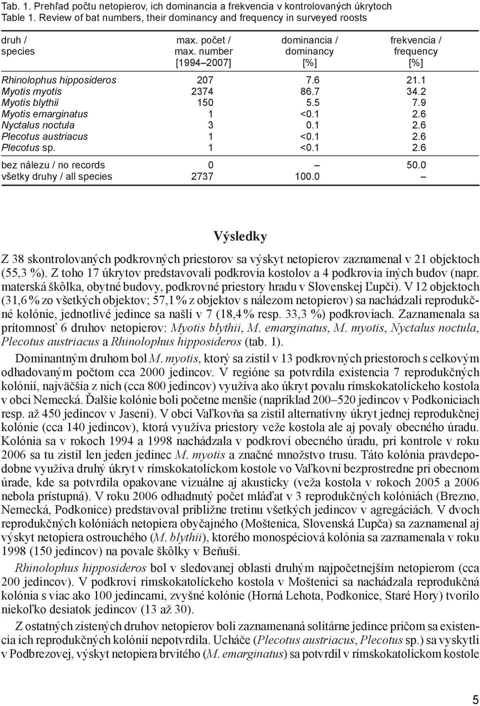 9 Myotis emarginatus 1 <0.1 2.6 Nyctalus noctula 3 0.1 2.6 Plecotus austriacus 1 <0.1 2.6 Plecotus sp. 1 <0.1 2.6 bez nálezu / no records 0 50.0 všetky druhy / all species 2737 100.
