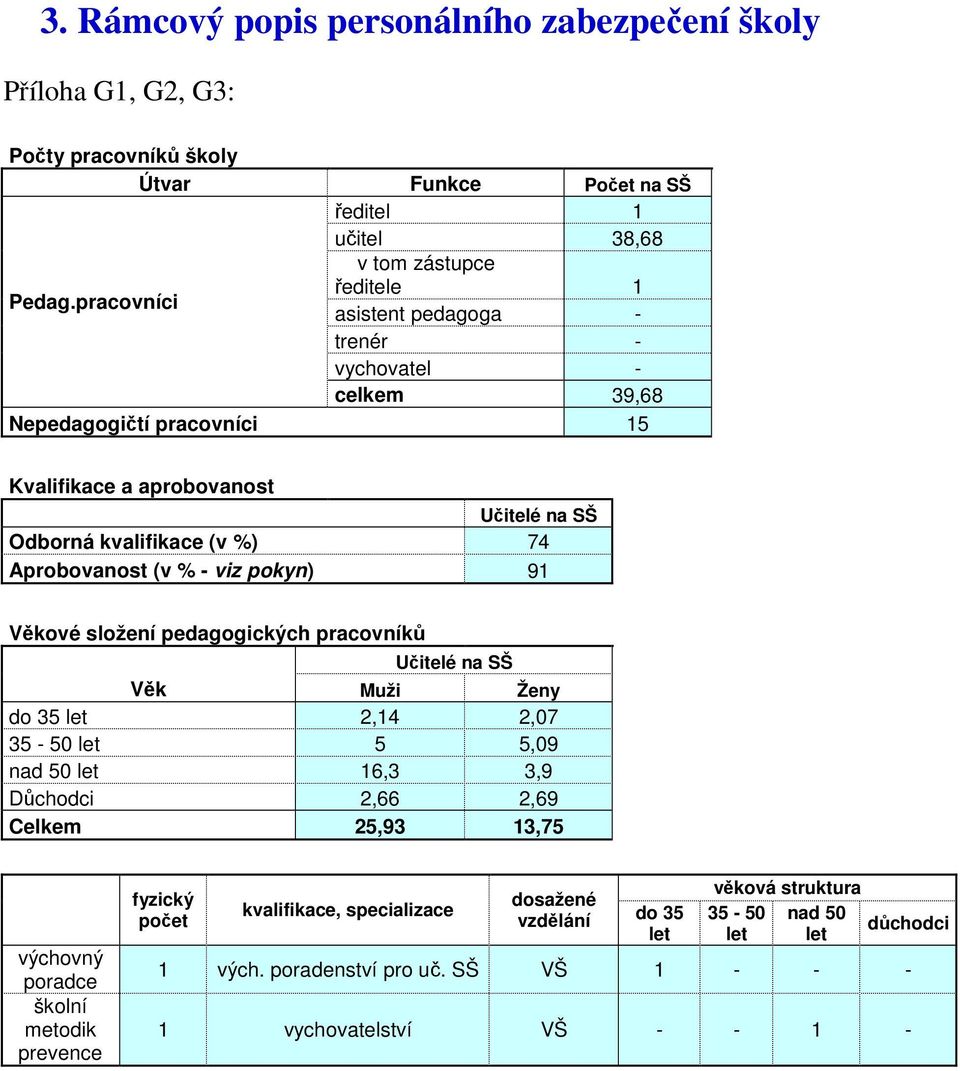 (v % - viz pokyn) 91 Věkové složení pedagogických pracovníků Učitelé na SŠ Věk Muži Ženy do 35 let 2,14 2,07 35-50 let 5 5,09 nad 50 let 16,3 3,9 Důchodci 2,66 2,69 Celkem 25,93 13,75