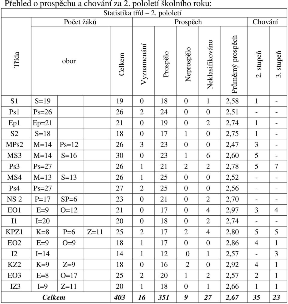 stupeň S1 S=19 19 0 18 0 1 2,58 1 - Ps1 Ps=26 26 2 24 0 0 2,51 - - Ep1 Ep=21 21 0 19 0 2 2,74 1 - S2 S=18 18 0 17 1 0 2,75 1 - MPs2 M=14 Ps=12 26 3 23 0 0 2,47 3 - MS3 M=14 S=16 30 0 23 1 6 2,60 5 -