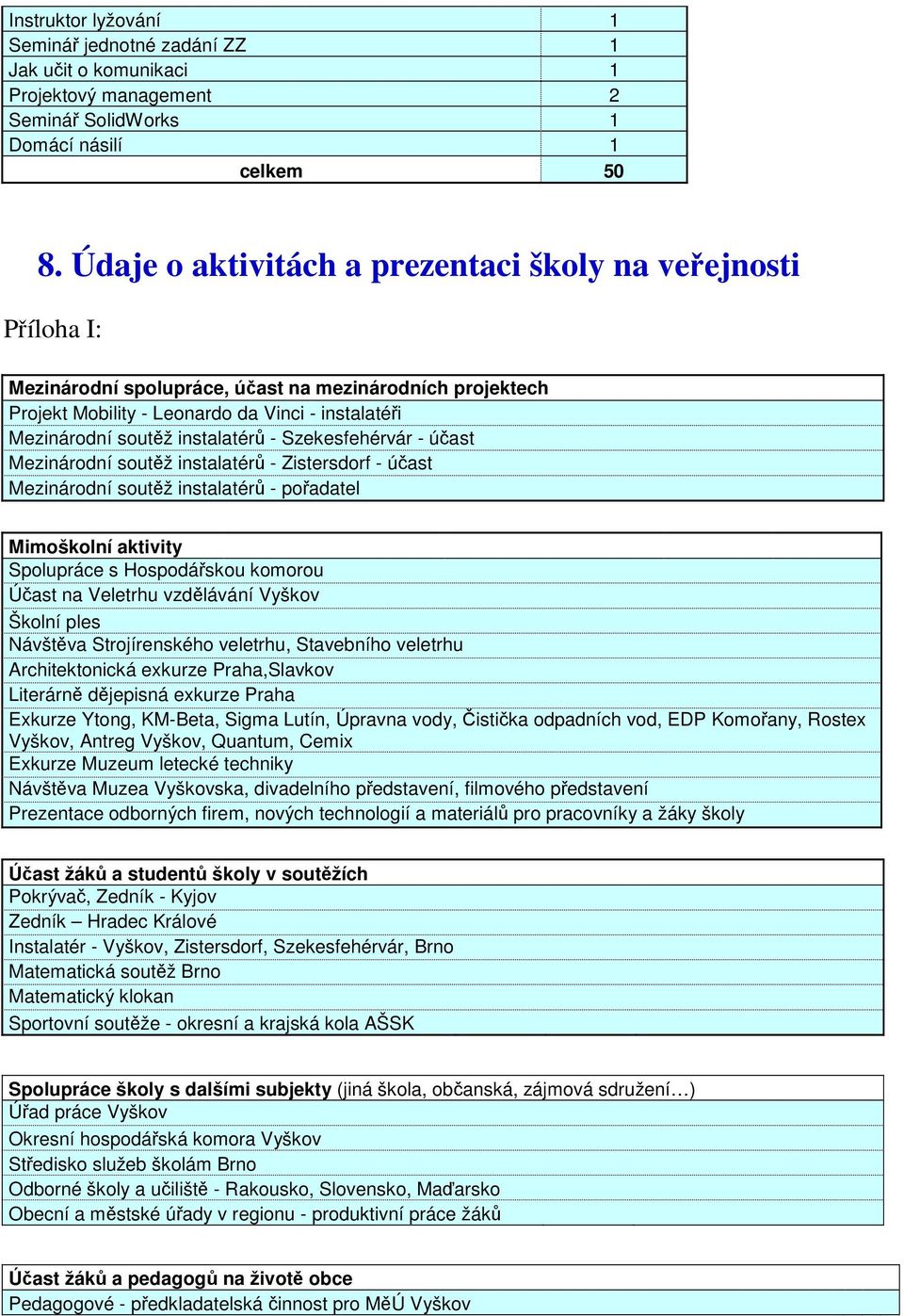 instalatérů - Szekesfehérvár - účast Mezinárodní soutěž instalatérů - Zistersdorf - účast Mezinárodní soutěž instalatérů - pořadatel Mimoškolní aktivity Spolupráce s Hospodářskou komorou Účast na