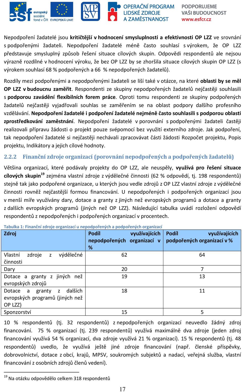 Odpovědi respondentů ale nejsou výrazně rozdílné v hodnocení výroku, že bez OP LZZ by se zhoršila situace cílových skupin OP LZZ (s výrokem souhlasí 68 % podpořených a 66 % nepodpořených žadatelů).