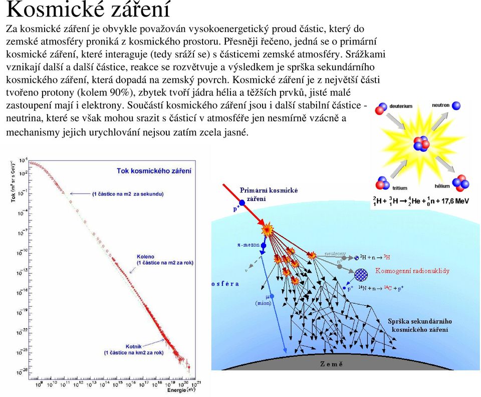 Srážkami vznikají další a dalšíčástice, reakce se rozvětvuje a výsledkem je sprška sekundárního kosmického záření, která dopadá na zemský povrch.