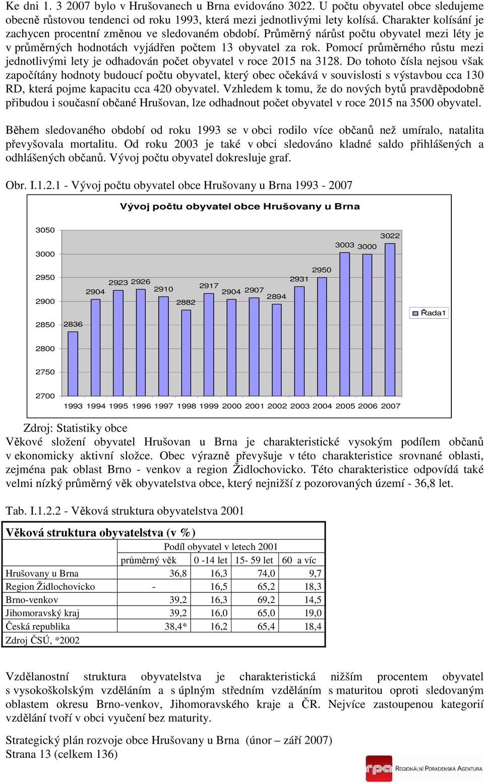 Pomocí průměrného růstu mezi jednotlivými lety je odhadován počet obyvatel v roce 2015 na 3128.