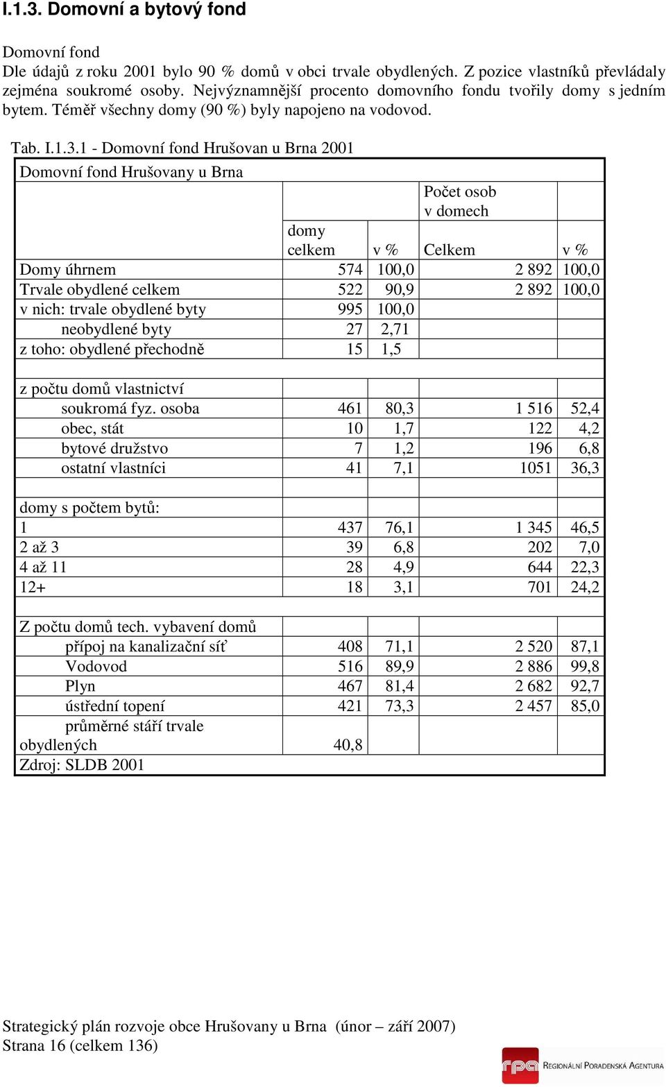 1 - Domovní fond Hrušovan u Brna 2001 Domovní fond Hrušovany u Brna Počet osob v domech domy celkem v % Celkem v % Domy úhrnem 574 100,0 2 892 100,0 Trvale obydlené celkem 522 90,9 2 892 100,0 v