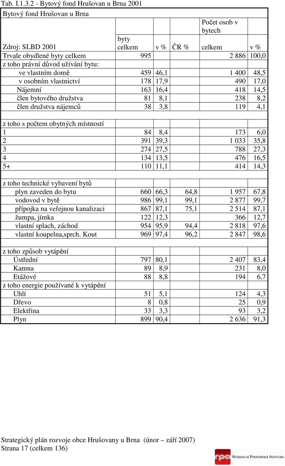 užívání bytu: ve vlastním domě 459 46,1 1 400 48,5 v osobním vlastnictví 178 17,9 490 17,0 Nájemní 163 16,4 418 14,5 člen bytového družstva 81 8,1 238 8,2 člen družstva nájemců 38 3,8 119 4,1 z toho