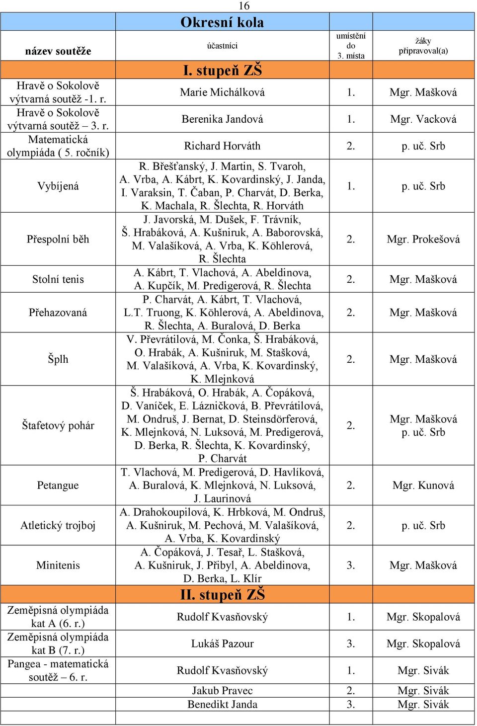 r. 16 Okresní kola účastníci I. stupeň ZŠ umístění do 3. místa žáky připravoval(a) Marie Michálková 1. Mgr. Mašková Berenika Jandová 1. Mgr. Vacková Richard Horváth 2. p. uč. Srb R. Břešťanský, J.