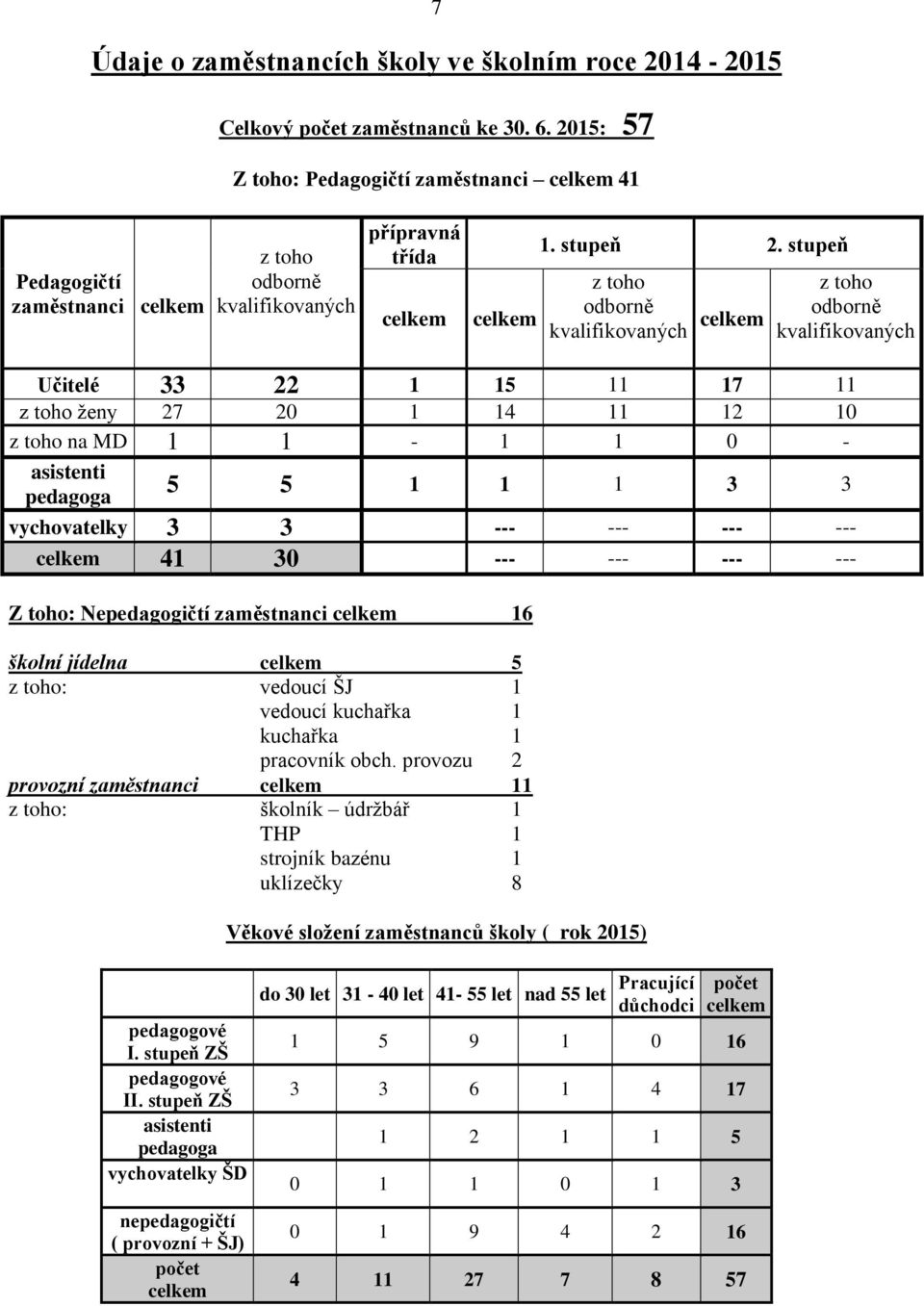 stupeň z toho odborně kvalifikovaných celkem z toho odborně kvalifikovaných Učitelé 33 22 1 15 11 17 11 z toho ženy 27 20 1 14 11 12 10 z toho na MD 1 1-1 1 0 - asistenti pedagoga 5 5 1 1 1 3 3